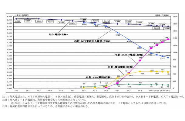 加入電話の契約数の推移