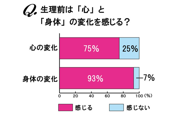 生理前に変化を感じるか