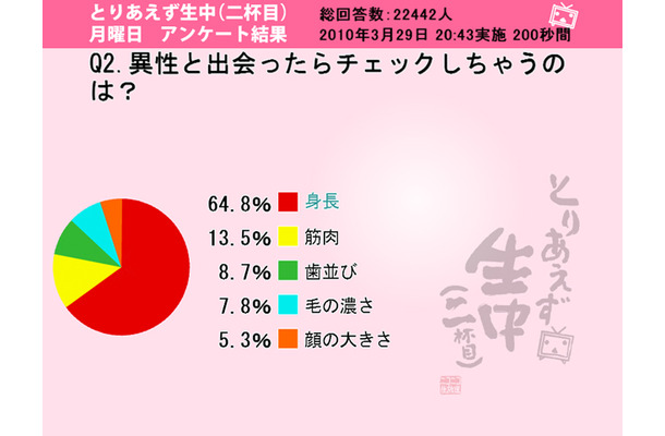 異性と出会ったらチェックしちゃうのは？