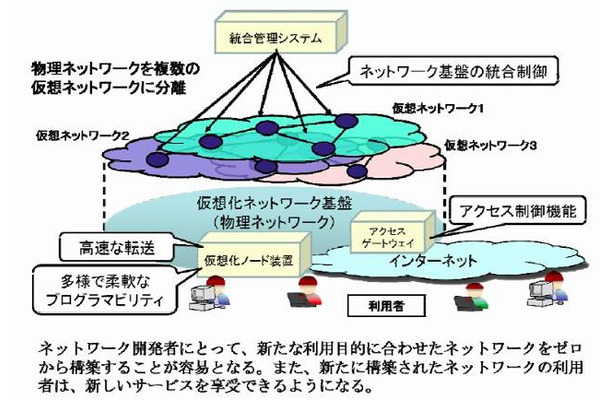 新しいネットワーク基盤のイメージ