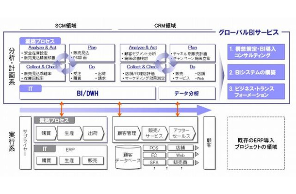 「グローバルBIサービス」概要