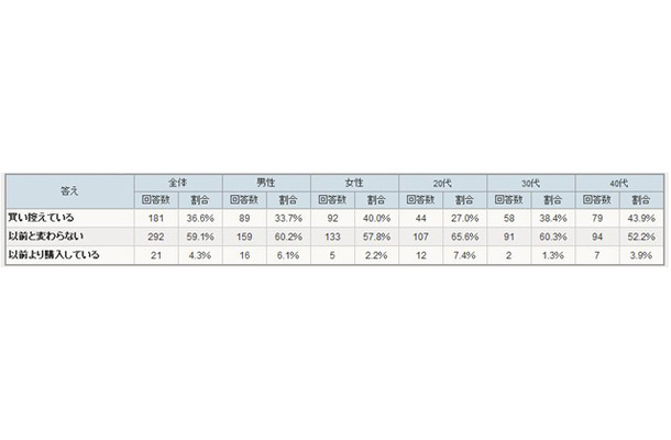 不況のあおりを受け、家電を買い控えているか？（アイシェア調べ）