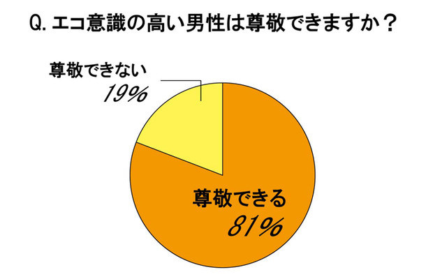 エコ意識の高い男性は尊敬できる？