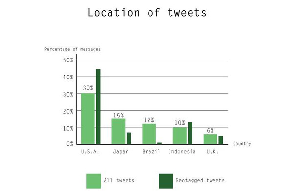 上位5国のTwitterメッセージ発信率とジオタグ活用率