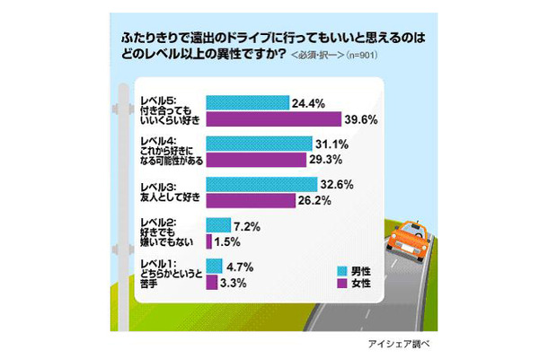 “遠出のドライブ”行けるのは？