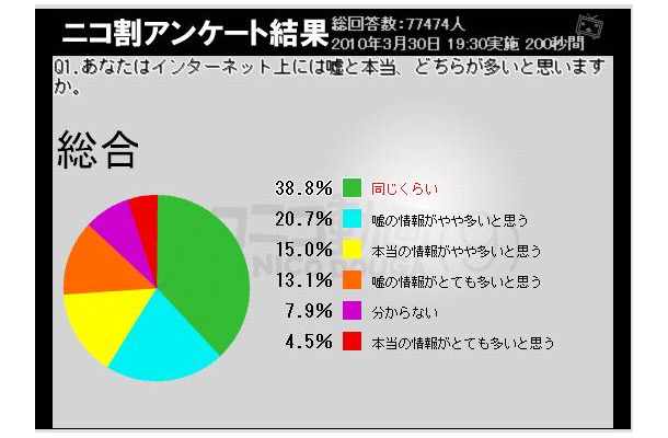 嘘と本当どちらが多いか