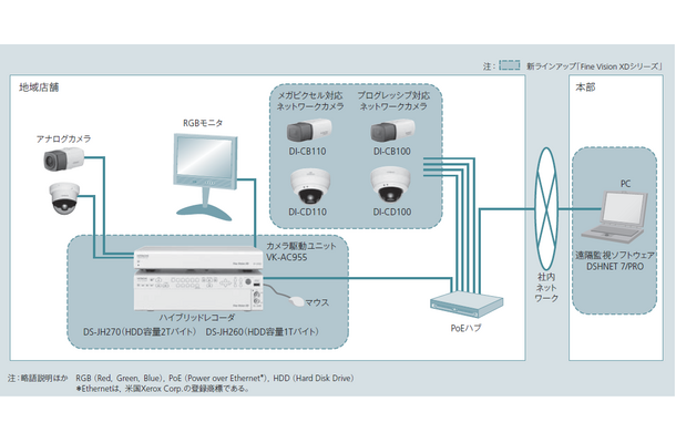 図1　ハイブリッド映像監視システムの構成例