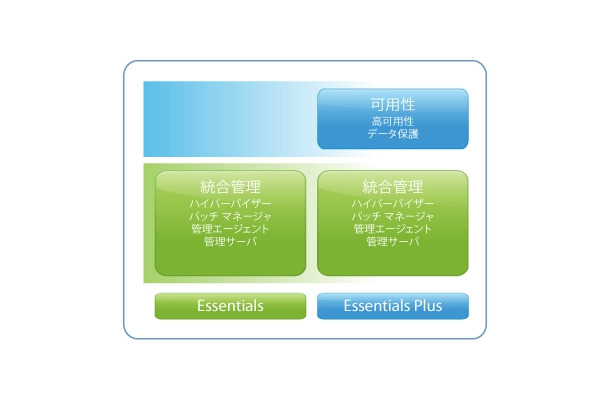 VMware vSphere Essentialsのエディション