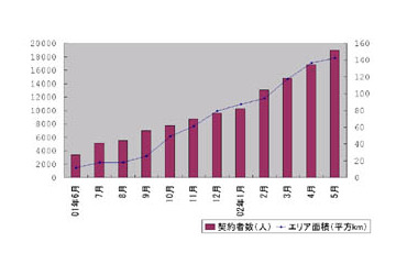 USEN、2002年5月末のFTTHサービス利用者数は18,985ユーザーに 画像