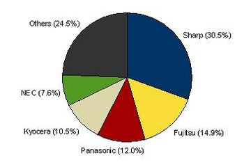 国内携帯電話市場、9四半期ぶりにプラス成長 ～IDC Japan調べ 画像