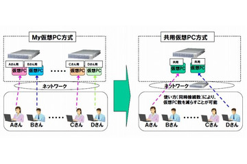 NEC、シンクライアントシステム「VirtualPCCenter」を強化 ～Hyper-V 2.0、Windows 7に対応 画像