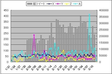 BIGLOBE、企業向けTwitterデータ分析サービスを開始 ~ 「感°Report」の新メニュー 画像