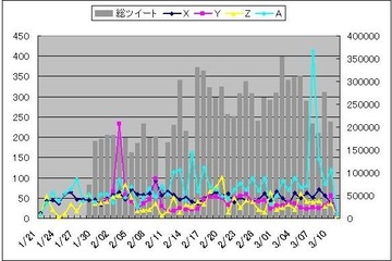 BIGLOBE、企業向けTwitterデータ分析サービスを開始 ～ 「感°Report」の新メニュー 画像