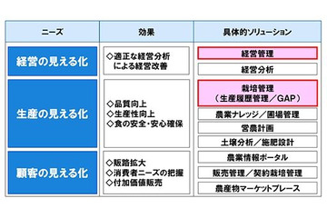 富士通、農業分野向けクラウドサービス「F＆AGRIPACKシリーズ」を提供開始 画像