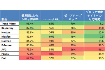 今取るべきGumblar対策は? 米調査機関NSS Labs CEOを直撃 画像