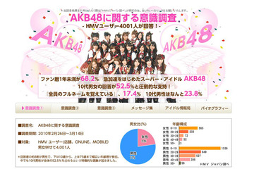 「AKB48の一番の魅力は?」で「ルックス」は2位~1位は? 画像