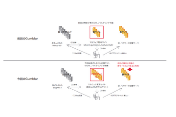 【インフラストラクチャセキュリティ】Gumblarの再流行（Vol.3） 画像
