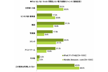 iPad対Kindle、それぞれの端末で読みたい電子書籍は? 画像