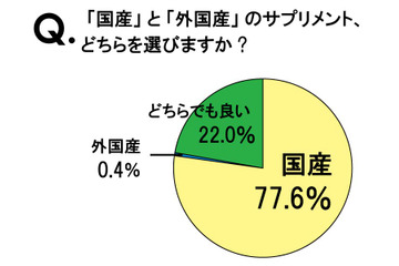 ネットユーザの8割が国産サプリを選択、重視するポイントは? 画像