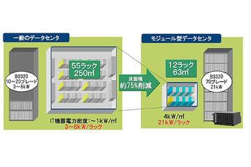 日立ヨーロッパ、オランダに環境配慮型データセンタ技術 画像
