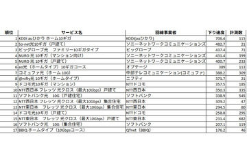 KDDIが突出した速さ！2月の10ギガ回線の実測速度ランキングを公開 画像