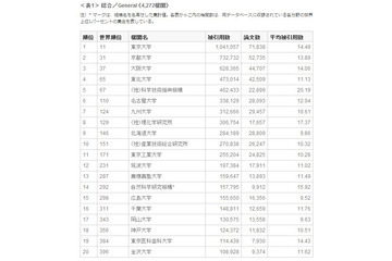 東大は国内・世界とも昨年順位を堅持――論文引用ランキング発表 画像