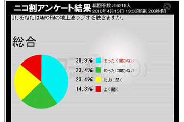 「radiko」使ってみたい4割、意外にもラジオ好き!?~ニコ動アンケート 画像