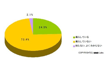 「Twitter経由で顧客から問い合わせ」3割超える ~ MMD研究所調べ 画像