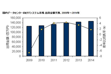 データセンター向けITシステム市場は年間平均3.1%の成長率に 画像