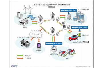 ACCESS、スマートグリッド市場に参入 ~ 6月よりエネルギー業界向けにセンサーネットソリューション提供 画像