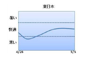 気になる今年のゴールデンウィークの天気は!? 画像