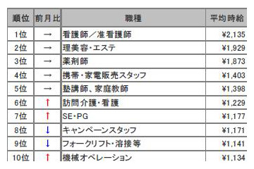 看護師強し！　高時給職種ランキング3ヵ月連続でトップ 画像