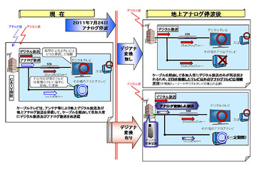 JCN、地上デジタル放送のデジアナ変換を期間限定で導入 画像