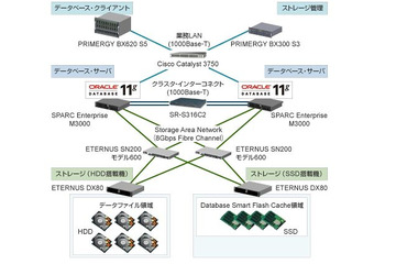 日本オラクルと富士通、DB高速化の取り組みで協業 ～ 「Database Smart Flash Cache」活用で性能最大2.4倍向上 画像