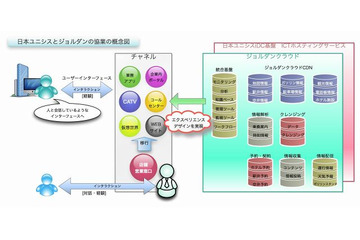 日本ユニシスとジョルダン、クラウド/SaaS分野で協業開始 画像