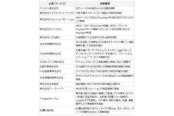 KDDI、NFC携帯電話の実証実験を開始 ~ かざすだけでクレジット決済もタグ読み込みも可能に 画像