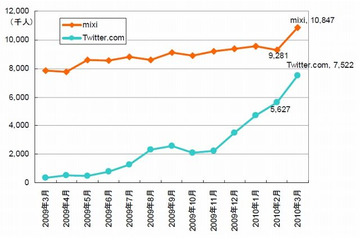 Twitterアクセス急成長「750万人」、mixi「1000万人」に迫る ～ ネットレイティングス調べ 画像