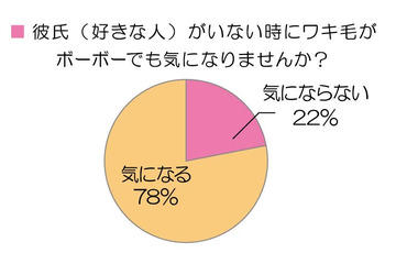 アラサー女性の衝撃事実!? 原因はムダ毛だった 画像