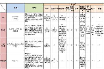 子どものファースト携帯――価格＆機能徹底比較 画像