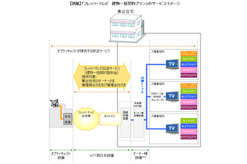 NTT西日本、集合住宅に地デジを一括提供――「フレッツ・テレビ 建物一括契約プラン」 画像