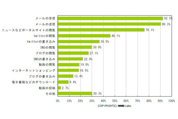 ビジネスマンの外出時のネット利用、TwitterやSNSの閲覧も重視傾向に 画像