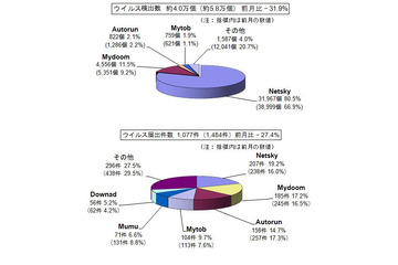 ソーシャルメディアを狙った攻撃に注意を ～ 4月のウイルス・不正アクセス状況［IPA］ 画像