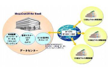 NEC、小規模病院向け電子カルテシステムをSaaS型で提供 ～ 「MegaOakSR for SaaS」発売 画像