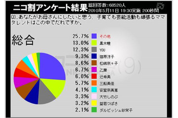 “理想のお母さん像”黒木瞳がトップ、YOU、篠原涼子も上位に~意識調査 画像