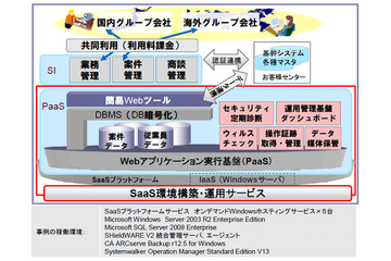 【富士通フォーラム2010（Vol.26）】Excel集計業務をクラウドに移行――プライベートSaaSという課題解決 画像