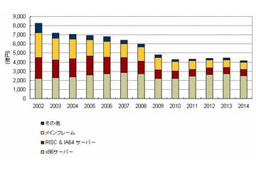国内サーバ市場、今後数年間は停滞期に。2014年は更新需要の谷間? ~IDC調べ 画像