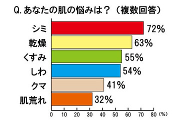 女性の肌の悩み、1位は「シミ」~男性から“老けて見られる”要因にも 画像