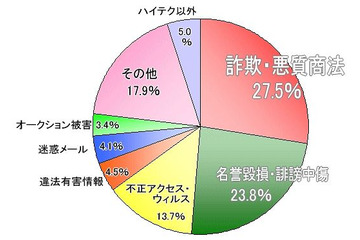 ハイテク犯罪、 詐欺・悪質商法が個人情報流布・中傷を上回る ～ 警視庁 画像