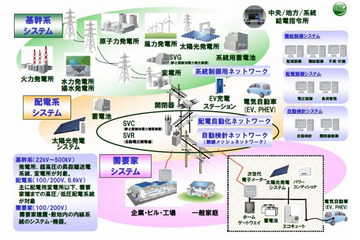 三菱電機、スマートグリッドの実証実験を開始 ～ 約70億円を投資し自社内に設備構築 画像