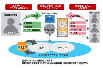 BIGLOBE、企業向けブログサービス「ウェブリブログASP」にTwitter連携機能を追加　 画像
